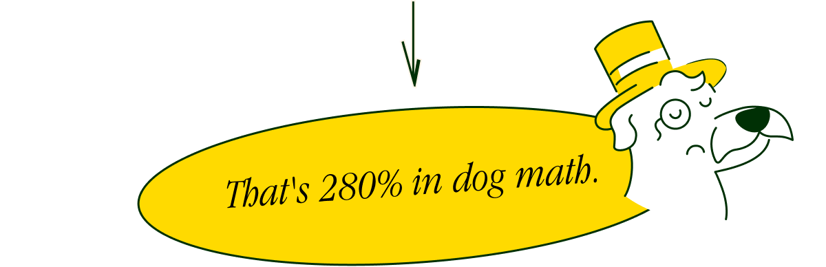 That's 280% in dog math.