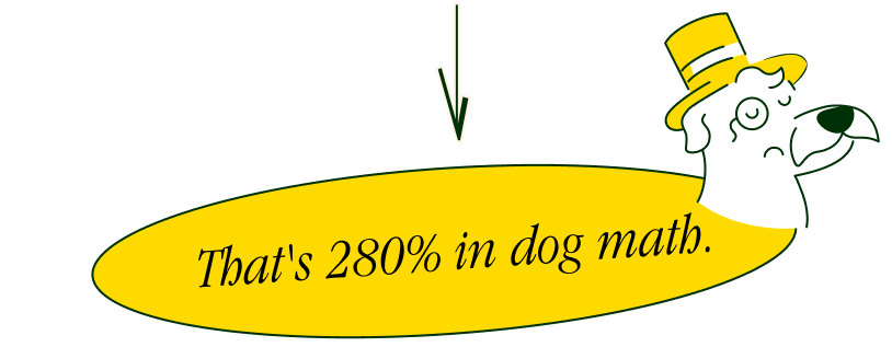 That's 280% in dog math.